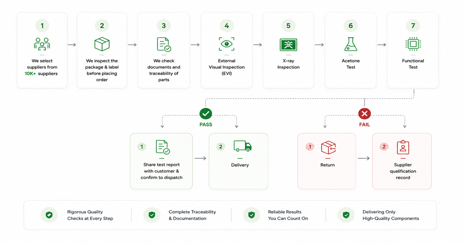 Quality Process Flowchart